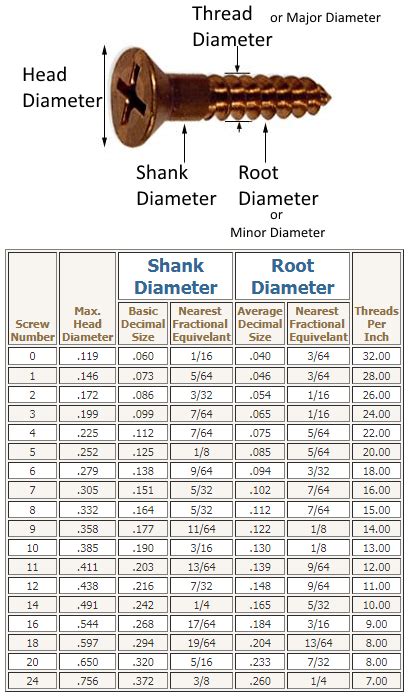 wood screw size chart|Wood screw size chart – Jamestown Distributors.